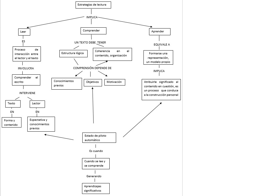 MAPA CONCEPTUAL ESTRATEGIAS LECTORAS